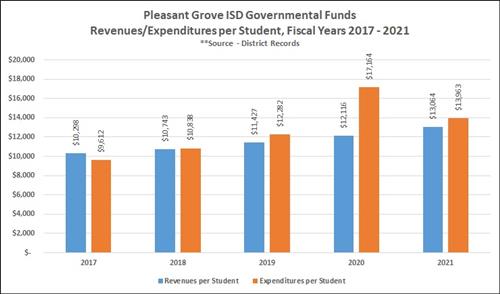 Governmental Funds Revenues/Expenditures per Student